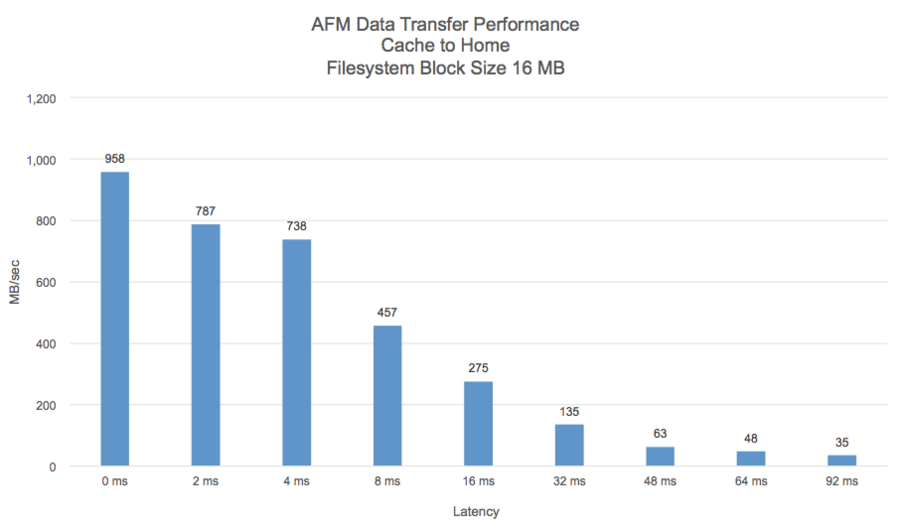 afm-bandwidth-latency.png